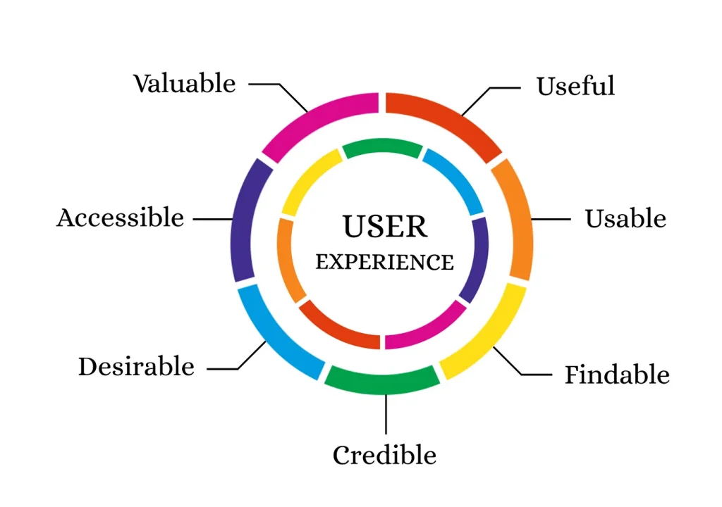a diagram of a user experience